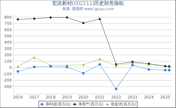 宏达新材(002211)股东权益比率、固定资产比率等历史财务指标图