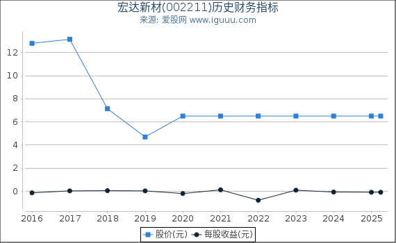 宏达新材(002211)股东权益比率、固定资产比率等历史财务指标图