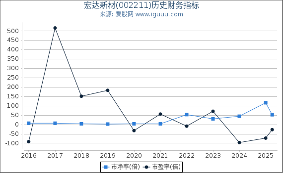 宏达新材(002211)股东权益比率、固定资产比率等历史财务指标图