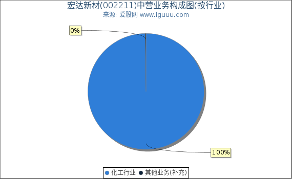 宏达新材(002211)主营业务构成图（按行业）