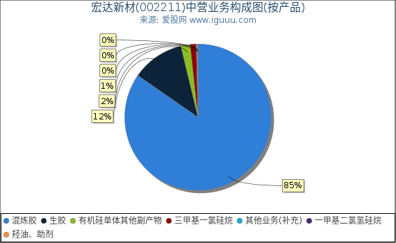 宏达新材(002211)主营业务构成图（按产品）