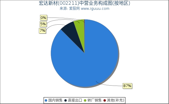 宏达新材(002211)主营业务构成图（按地区）