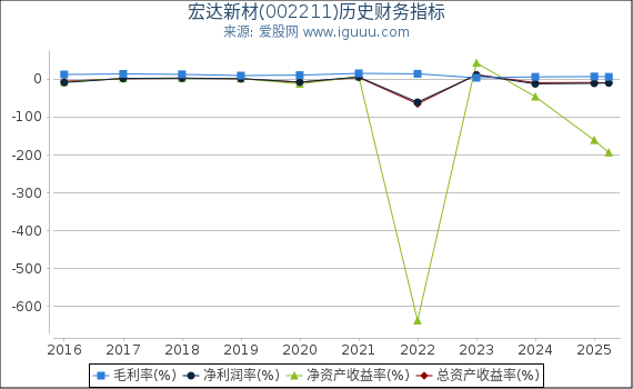 宏达新材(002211)股东权益比率、固定资产比率等历史财务指标图