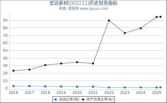 宏达新材(002211)股东权益比率、固定资产比率等历史财务指标图
