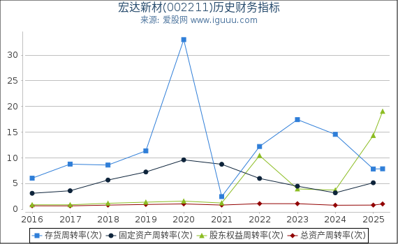 宏达新材(002211)股东权益比率、固定资产比率等历史财务指标图
