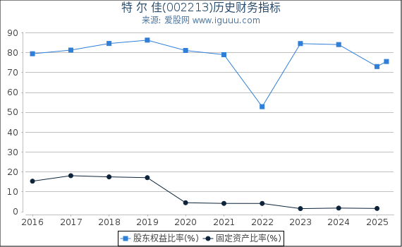 特 尔 佳(002213)股东权益比率、固定资产比率等历史财务指标图