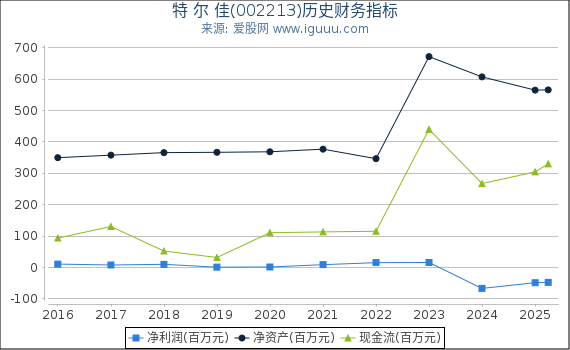 特 尔 佳(002213)股东权益比率、固定资产比率等历史财务指标图