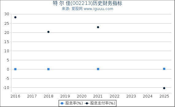 特 尔 佳(002213)股东权益比率、固定资产比率等历史财务指标图