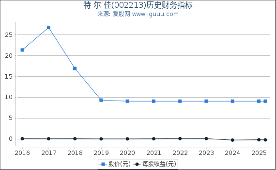 特 尔 佳(002213)股东权益比率、固定资产比率等历史财务指标图