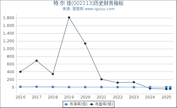 特 尔 佳(002213)股东权益比率、固定资产比率等历史财务指标图