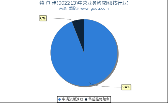 特 尔 佳(002213)主营业务构成图（按行业）
