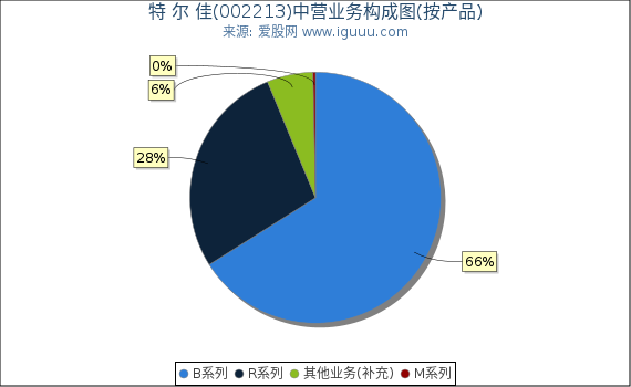 特 尔 佳(002213)主营业务构成图（按产品）