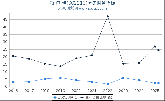 特 尔 佳(002213)股东权益比率、固定资产比率等历史财务指标图