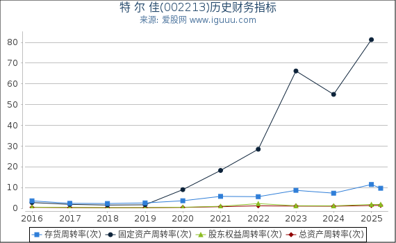 特 尔 佳(002213)股东权益比率、固定资产比率等历史财务指标图
