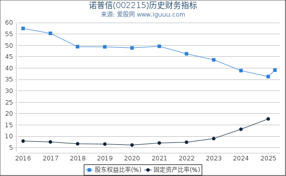 诺普信(002215)股东权益比率、固定资产比率等历史财务指标图