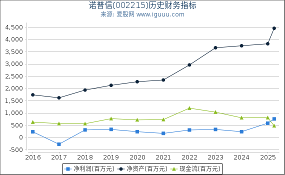 诺普信(002215)股东权益比率、固定资产比率等历史财务指标图