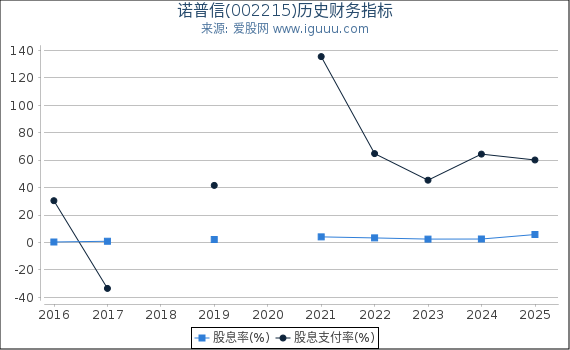 诺普信(002215)股东权益比率、固定资产比率等历史财务指标图