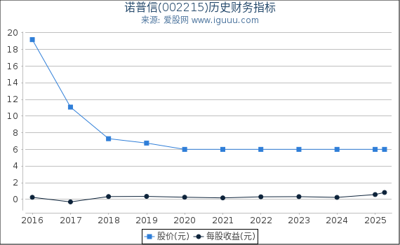 诺普信(002215)股东权益比率、固定资产比率等历史财务指标图