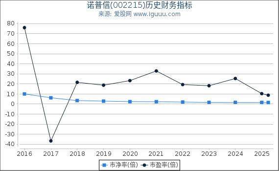 诺普信(002215)股东权益比率、固定资产比率等历史财务指标图