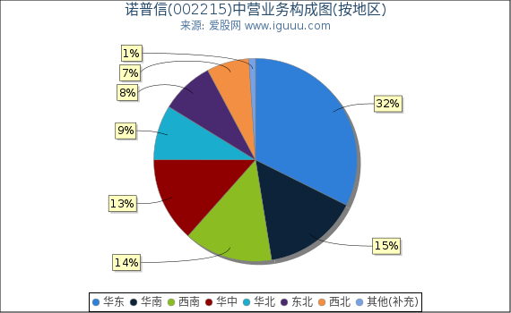 诺普信(002215)主营业务构成图（按地区）