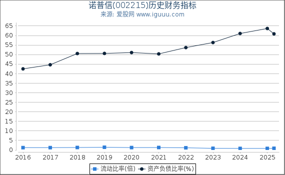 诺普信(002215)股东权益比率、固定资产比率等历史财务指标图