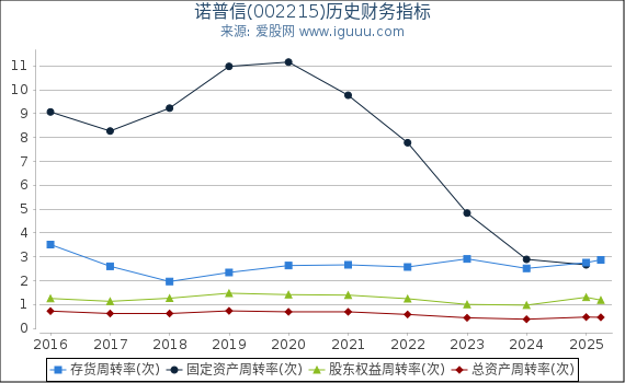 诺普信(002215)股东权益比率、固定资产比率等历史财务指标图