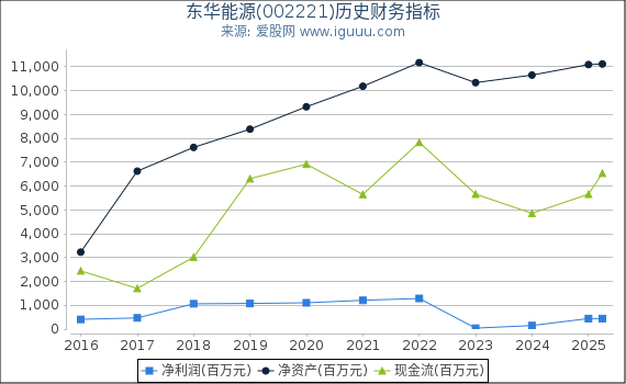 东华能源(002221)股东权益比率、固定资产比率等历史财务指标图
