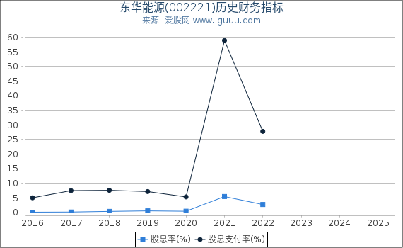 东华能源(002221)股东权益比率、固定资产比率等历史财务指标图