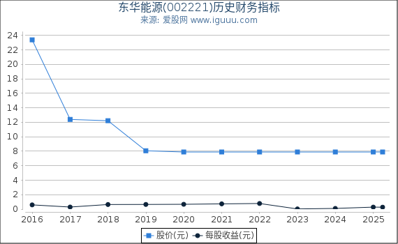 东华能源(002221)股东权益比率、固定资产比率等历史财务指标图