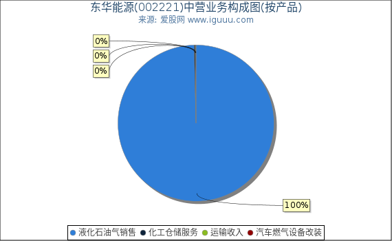 东华能源(002221)主营业务构成图（按产品）