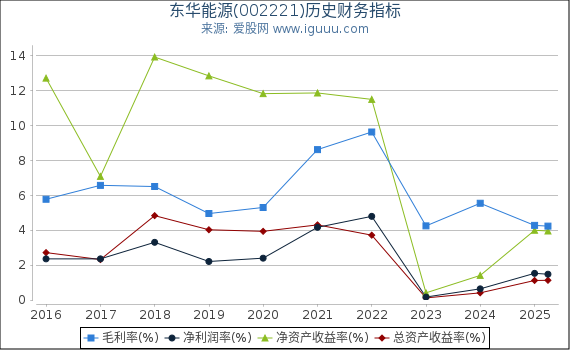 东华能源(002221)股东权益比率、固定资产比率等历史财务指标图