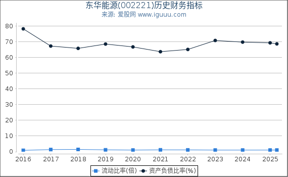 东华能源(002221)股东权益比率、固定资产比率等历史财务指标图