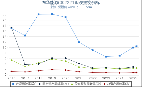 东华能源(002221)股东权益比率、固定资产比率等历史财务指标图