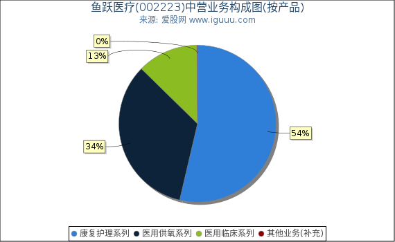 鱼跃医疗(002223)主营业务构成图（按产品）