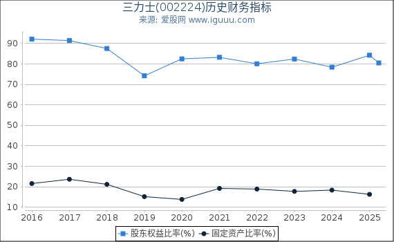 三力士(002224)股东权益比率、固定资产比率等历史财务指标图