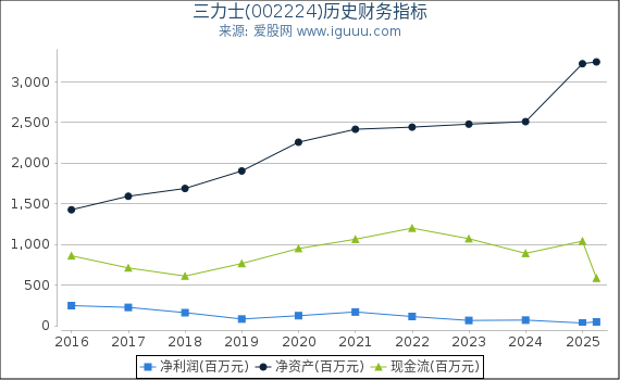 三力士(002224)股东权益比率、固定资产比率等历史财务指标图