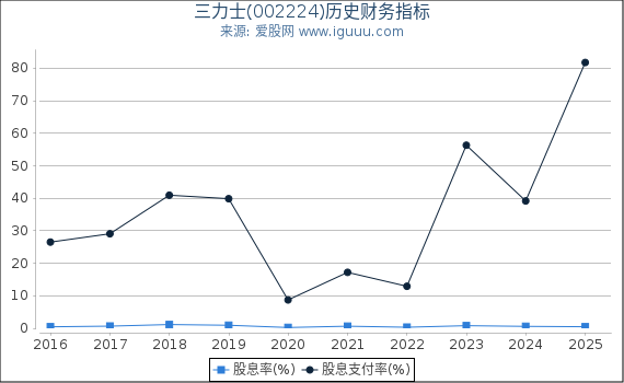 三力士(002224)股东权益比率、固定资产比率等历史财务指标图