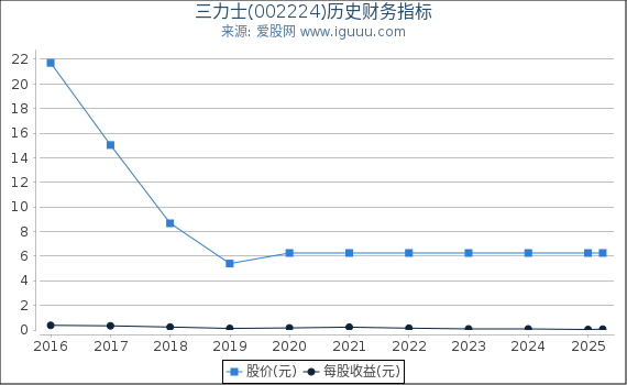 三力士(002224)股东权益比率、固定资产比率等历史财务指标图