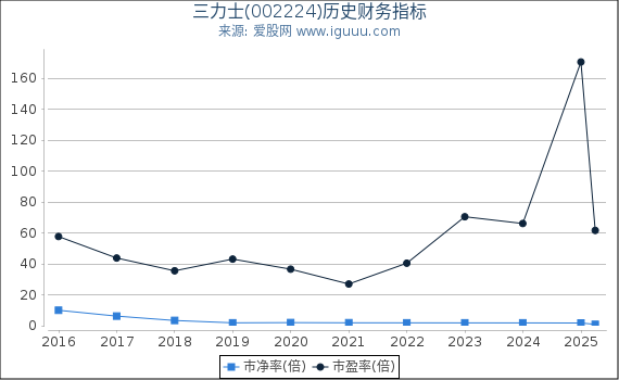 三力士(002224)股东权益比率、固定资产比率等历史财务指标图