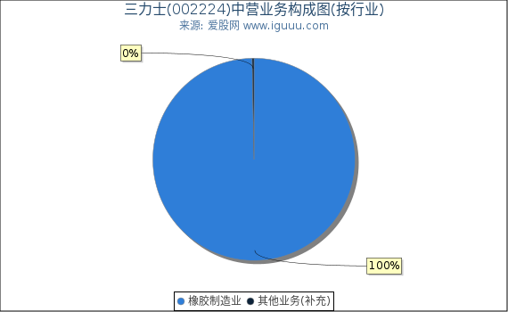 三力士(002224)主营业务构成图（按行业）