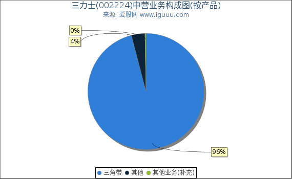 三力士(002224)主营业务构成图（按产品）