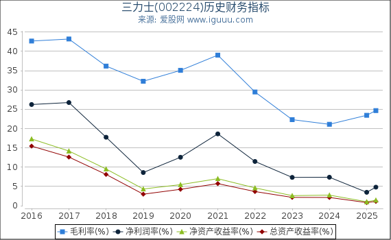 三力士(002224)股东权益比率、固定资产比率等历史财务指标图