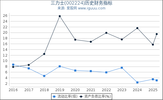 三力士(002224)股东权益比率、固定资产比率等历史财务指标图