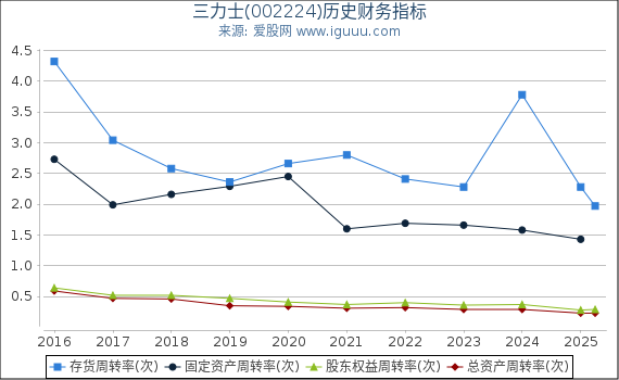 三力士(002224)股东权益比率、固定资产比率等历史财务指标图