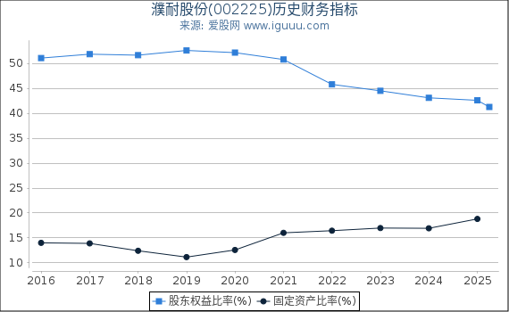 濮耐股份(002225)股东权益比率、固定资产比率等历史财务指标图