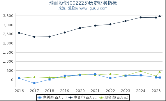 濮耐股份(002225)股东权益比率、固定资产比率等历史财务指标图
