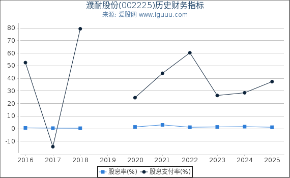 濮耐股份(002225)股东权益比率、固定资产比率等历史财务指标图