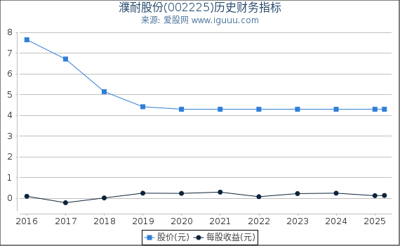 濮耐股份(002225)股东权益比率、固定资产比率等历史财务指标图