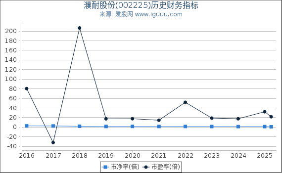 濮耐股份(002225)股东权益比率、固定资产比率等历史财务指标图