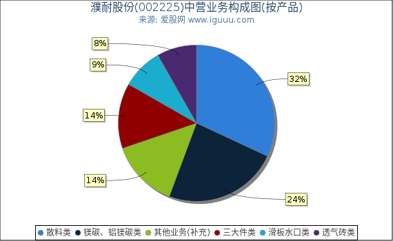 濮耐股份(002225)主营业务构成图（按产品）